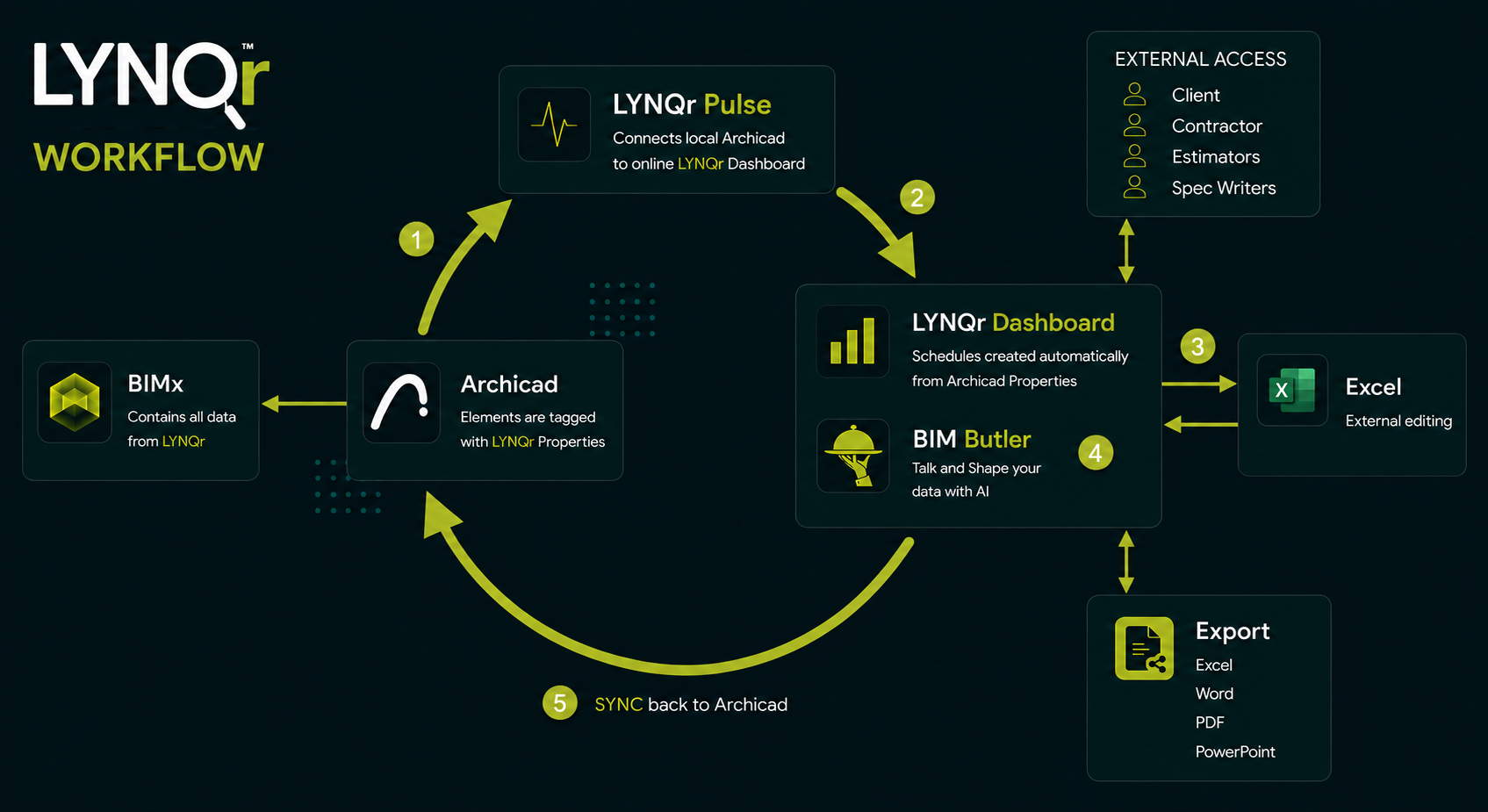 LYNQr Workflow Diagram